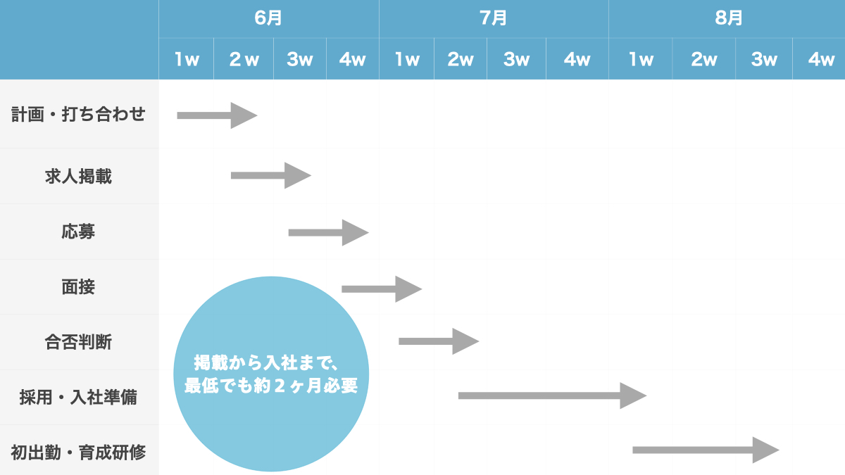 採用　計画　スケジュール
